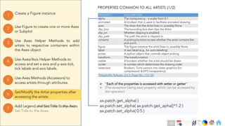 Ch
Ch
Ch
Ch
Ch
Ch
Ch
DT
Use Axes Helper Methods to add
artists to respective containers within
the Axes object.
3
Create a Figure instance
1
Use Figure to create one or more Axes
or Subplot
2
Use Axes Methods (Accessors) to
access artists.
5
Set/Modify the Artist properties after
accessing the artists
6
Use Axes/Axis Helper Methods to
access and set x-axis and y-axis tick,
tick labels and axis labels.
4
Add Legend, Annotations if any and
Set Title to the Axes
7
Use Axes Helper Methods to add
artists to respective containers within
the Axes object.
3
Create a Figure instance
1
Use Figure to create one or more Axes
or Subplot
2
Use Axes Methods (Accessors) to
access artists through attributes.
5
Set/Modify the Artist properties after
accessing the artists
6
Use Axes/Axis Helper Methods to
access and set x-axis and y-axis tick,
tick labels and axis labels.
4
Add Legend and Set Title to the Axes
7
PROPERTIES COMMON TO ALL ARTISTS (1/2)
PROPERTY DESCRIPTION
alpha The transparency - a scalar from 0-1
animated A boolean that is used to facilitate animated drawing
axes The Axes that the Artist lives in, possibly None
clip_box The bounding box that clips the Artist
clip_on Whether clipping is enabled
clip_path The path the artist is clipped to
contains A picking function to test whether the artist contains the
pick point
figure The figure instance the artist lives in, possibly None
label A text label (e.g., for auto-labeling)
picker A python object that controls object picking
transform The transformation
visible A boolean whether the artist should be drawn
zorder A number which determines the drawing order
rasterized Boolean; Turns vectors into raster graphics (for
compression & EPS transparency)
*Matplotlib Release, 3.4.2, Page No. 113-120
Ø “Each of the properties is accessed with setter or getter“
Ø (The exception being axes property which can be accessed by
dot operator)
ax.patch.get_alpha( )
ax.patch.set_alpha( ax.patch.get_apha()*1.2 )
ax.patch.set_alpha( 0.5 )
109
 
