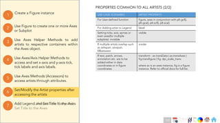 Ch
Ch
Ch
Ch
Ch
Ch
Ch
DT
Use Axes Helper Methods to add
artists to respective containers within
the Axes object.
3
Create a Figure instance
1
Use Figure to create one or more Axes
or Subplot
2
Use Axes Methods (Accessors) to
access artists.
5
Set/Modify the Artist properties after
accessing the artists
6
Use Axes/Axis Helper Methods to
access and set x-axis and y-axis tick,
tick labels and axis labels.
4
Add Legend, Annotations if any and
Set Title to the Axes
7
Use Axes Helper Methods to add
artists to respective containers within
the Axes object.
3
Create a Figure instance
1
Use Figure to create one or more Axes
or Subplot
2
Use Axes Methods (Accessors) to
access artists through attributes.
5
Set/Modify the Artist properties after
accessing the artists
6
Use Axes/Axis Helper Methods to
access and set x-axis and y-axis tick,
tick labels and axis labels.
4
Add Legend and Set Title to the Axes
7
PROPERTIES COMMON TO ALL ARTISTS (2/2)
USE CASE SCENARIO ARTIST PROPERTY
For User-defined function figure, axes in conjunction with plt.gcf(),
plt.gca(), plt.scf(), plt.sca()
For Adding artist to Legend label
Setting ticks, axis, spines or
even axes(for multiple
subplots) invisible
visible
If multiple artists overlap such
as axhspan, axvspan,
fillbetween
zorder
If text, patch, arrows,
annotation etc. are to be
added either in data
coordinates or in figure
coordinates
transform : ax.transData | ax.transAxes |
fig.transfigure | fig. dpi_scale_trans
where ax is an axes instance, fig is a figure
instance. Refer to official docs for full list.
110
 
