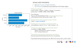 Ch
Ch
Ch
Ch
Ch
Ch
Ch
DT
• Use setp function of Pyplot Interface
• Use Artist.set() method to set properties of this Axes object.
SETTING ARTIST PROPERTIES
# Preparing the Data
group_names = ['Nexus', 'Chiffron', 'Pendos', 'Forresters']
group_data = [105000, 125000, 70500, 90000]
plt.rcdefaults()
fig, ax = plt.subplots(figsize=(8, 4)) #Instantiating fig and axes
ax.barh(group_names, group_data, height = 0.8)
# Accessing the artist using axes accessor method
labels = ax.get_xticklabels()
# Setting the artist property using plt.setp method
plt.setp(labels, rotation=15, ha = 'right', fontsize = 10)
# Setting the artist property using artist.set() method
ax.set(xlim=[-10000, 140000],
xlabel='Total Revenue', ylabel='Company',
title='Company Revenue')
# Setting the artist property using artist.set_p() method
[bar.set_facecolor('xkcd:water blue') for bar in ax.patches]
fig.savefig("Setting property.png",dpi=300, format='png', bbox_inches='tight')
111
 