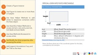 Ch
Ch
Ch
Ch
Ch
Ch
Ch
DT
Use Axes Helper Methods to add
artists to respective containers within
the Axes object.
3
Create a Figure instance
1
Use Figure to create one or more Axes
or Subplot
2
Use Axes Methods (Accessors) to
access artists.
5
Set/Modify the Artist properties after
accessing the artists
6
Use Axes/Axis Helper Methods to
access and set x-axis and y-axis tick,
tick labels and axis labels.
4
Add Legend, Annotations if any and
Set Title to the Axes
7
SPECIAL LOOK INTO PATCH RECTANGLE
(x,y)
width
height
(x,y) [(float, float)] The anchor point
width [float] Rectangle width
height [float] Rectangle height
angle [float, default: 0] Rotation in degrees anti-
clockwise about xy
*Matplotlib Release, 3.4.2, Page No. 2409
Note: the float values are in the coordinate system for the data,
controlled by xlim and ylim.
RECTANGLE PARAMETERS
117
 