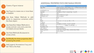 Ch
Ch
Ch
Ch
Ch
Ch
Ch
DT
Use Axes Helper Methods to add
artists to respective containers within
the Axes object.
3
Create a Figure instance
1
Use Figure to create one or more Axes
or Subplot
2
Use Axes Methods (Accessors) to
access artists.
5
Set/Modify the Artist properties after
accessing the artists
6
Use Axes/Axis Helper Methods to
access and set x-axis and y-axis tick,
tick labels and axis labels.
4
Add Legend, Annotations if any and
Set Title to the Axes
7
PROPERTY DESCRIPTION
agg_filter a filter function, which takes a (m, n, 3) float array and a dpi
value, and returns a (m, n, 3) array
antialiased or aa unknown
capstyle CapStyle or {'butt', 'projecting', 'round'}
color color
edgecolor or ec color or None or 'auto'
facecolor or fc color or None
fill bool
gid str
hatch {'/', '', '|', '-', '+', 'x', 'o', 'O', '.', '*'}
in_layout bool
joinstyle JoinStyle or {'miter', 'round', 'bevel'}
linestyle or ls {'-', '--', '-.', ':', '', (offset, on-off-seq), ...}
linewidth or lw float or None
path_effects AbstractPathEffect
sketch_params (scale: float, length: float, randomness: float)
snap bool or None
url str
ADDITIONAL PROPERTIES PATCH RECTANGLE SPECIFIC
118
 