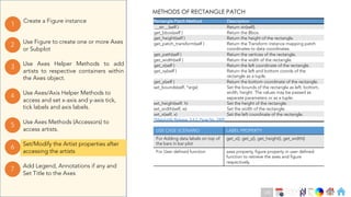 Ch
Ch
Ch
Ch
Ch
Ch
Ch
DT
Use Axes Helper Methods to add
artists to respective containers within
the Axes object.
3
Create a Figure instance
1
Use Figure to create one or more Axes
or Subplot
2
Use Axes Methods (Accessors) to
access artists.
5
Set/Modify the Artist properties after
accessing the artists
6
Use Axes/Axis Helper Methods to
access and set x-axis and y-axis tick,
tick labels and axis labels.
4
Add Legend, Annotations if any and
Set Title to the Axes
7
METHODS OF RECTANGLE PATCH
Rectangle Patch Method Description
__str__(self ) Return str(self).
get_bbox(self ) Return the Bbox.
get_height(self ) Return the height of the rectangle.
get_patch_transform(self ) Return the Transform instance mapping patch
coordinates to data coordinates.
get_path(self ) Return the vertices of the rectangle.
get_width(self ) Return the width of the rectangle.
get_x(self ) Return the left coordinate of the rectangle.
get_xy(self ) Return the left and bottom coords of the
rectangle as a tuple.
get_y(self ) Return the bottom coordinate of the rectangle.
set_bounds(self, *args) Set the bounds of the rectangle as left, bottom,
width, height. The values may be passed as
separate parameters or as a tuple:
set_height(self, h) Set the height of the rectangle.
set_width(self, w) Set the width of the rectangle.
set_x(self, x) Set the left coordinate of the rectangle.
*Matplotlib Release, 3.4.2, Page No. 2409
USE CASE SCENARIO LABEL PROPERTY
For Adding data labels on top of
the bars in bar plot
get_x(), get_y(), get_height(), get_width()
For User defined function axes property, figure property in user defined
function to retrieve the axes and figure
respectively.
120
 