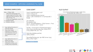 Ch
Ch
Ch
Ch
Ch
Ch
Ch
DT
import matplotlib.pyplot as plt
import numpy as np
import matplotlib.spines as spines
colors = [ plt.cm.Dark2(x) for x in np.linspace(0, 1,
len(x))]
plt.rcdefaults()
%matplotlib inline
fig, ax = plt.subplots(figsize = (10,6), frameon = True)
bars = ax.bar(x,y, color = colors)
StrTitle = 'Consumption of Packed beverages in
billion liters,n by Beverage Type, Global, 2019'
ax.set_title(StrTitle, size = 16)
Add_data_labels(ax.patches)
stylize_axes(ax)
fig.savefig('Patches.png', dpi=300, format='png',
bbox_inches='tight')
data = {'Water':465,
'Alchoholic Beverages':271,
'Carbonated soft drinks': 224,
'Milk and Dairy products': 260,
'New Drinks': 75,
'Fruits and Vegetable Juices': 86}
x = list(data.keys())
y = list(data.values())
DEMO EXAMPLE – APPLYING LEARNINGS TILL NOW
PREPARING SAMPLE DATA CODE SCRIPT PLOT OUTPUT
• User defined function to
stylize the axes.
• Uses Axes helper
methods to access and
modify artist properties
• User defined function to
add data labels
• Uses Axes helper
methods to access the
individual bars and use
its properties to add
texts
Check slide
121
 