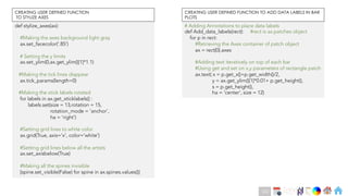 Ch
Ch
Ch
Ch
Ch
Ch
Ch
DT
def stylize_axes(ax):
#Making the axes background light gray
ax.set_facecolor('.85’)
# Setting the y limits
ax.set_ylim(0,ax.get_ylim()[1]*1.1)
#Making the tick lines disppear
ax.tick_params(length=0)
#Making the xtick labels rotated
for labels in ax.get_xticklabels() :
labels.set(size = 13,rotation = 15,
rotation_mode = 'anchor’,
ha = 'right’)
#Setting grid lines to white color
ax.grid(True, axis='x', color='white’)
#Setting grid lines below all the artists
ax.set_axisbelow(True)
#Making all the spines invisible
[spine.set_visible(False) for spine in ax.spines.values()]
CREATING USER DEFINED FUNCTION
TO STYLIZE AXES
# Adding Annotations to place data labels
def Add_data_labels(rect): #rect is ax.patches object
for p in rect:
#Retrieving the Axes container of patch object
ax = rect[0].axes
#Adding text iteratively on top of each bar
#Using get and set on x,y parameters of rectangle patch
ax.text( x = p.get_x()+p.get_width()/2,
y = ax.get_ylim()[1]*0.01+ p.get_height(),
s = p.get_height(),
ha = 'center', size = 12)
CREATING USER DEFINED FUNCTION TO ADD DATA LABELS IN BAR
PLOTS
122
 