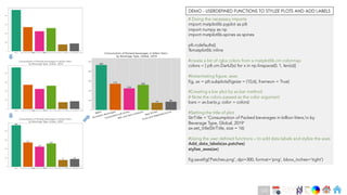 Ch
Ch
Ch
Ch
Ch
Ch
Ch
DT
# Doing the necessary imports
import matplotlib.pyplot as plt
import numpy as np
import matplotlib.spines as spines
plt.rcdefaults()
%matplotlib inline
#create a list of rgba colors from a matplotlib.cm colormap
colors = [ plt.cm.Dark2(x) for x in np.linspace(0, 1, len(x))]
#Instantiating figure, axes
fig, ax = plt.subplots(figsize = (10,6), frameon = True)
#Creating a bar plot by ax.bar method
# Note the colors passed as the color argument
bars = ax.bar(x,y, color = colors)
#Setting the title of plot
StrTitle = 'Consumption of Packed beverages in billion liters,n by
Beverage Type, Global, 2019'
ax.set_title(StrTitle, size = 16)
#Using the user defined functions – to add data labels and stylize the axes
Add_data_labels(ax.patches)
stylize_axes(ax)
fig.savefig('Patches.png', dpi=300, format='png', bbox_inches='tight')
DEMO - USERDEFINED FUNCTIONS TO STYLIZE PLOTS AND ADD LABELS
123
 