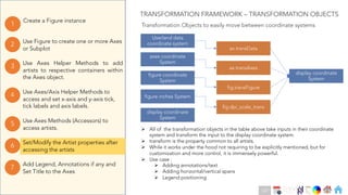 Ch
Ch
Ch
Ch
Ch
Ch
Ch
DT
Use Axes Helper Methods to add
artists to respective containers within
the Axes object.
3
Create a Figure instance
1
Use Figure to create one or more Axes
or Subplot
2
Use Axes Methods (Accessors) to
access artists.
5
Set/Modify the Artist properties after
accessing the artists
6
Use Axes/Axis Helper Methods to
access and set x-axis and y-axis tick,
tick labels and axis labels.
4
Add Legend, Annotations if any and
Set Title to the Axes
7
Userland data
coordinate system
axes coordinate
System
figure coordinate
System
display coordinate
System
ax.transData
ax.transAxes
fig.transFigure
figure inches System
fig.dpi_scale_trans
display coordinate
System
Ø All of the transformation objects in the table above take inputs in their coordinate
system and transform the input to the display coordinate system.
Ø transform is the property common to all artists.
Ø While it works under the hood not requiring to be explicitly mentioned, but for
customization and more control, it is immensely powerful.
Ø Use case :
Ø Adding annotations/text
Ø Adding horizontal/vertical spans
Ø Legend positioning
TRANSFORMATION FRAMEWORK – TRANSFORMATION OBJECTS
Transformation Objects to easily move between coordinate systems
127
 