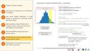 Ch
Ch
Ch
Ch
Ch
Ch
Ch
DT
Use Axes Helper Methods to add
artists to respective containers within
the Axes object.
3
Create a Figure instance
1
Use Figure to create one or more Axes
or Subplot
2
Use Axes Methods (Accessors) to
access artists.
5
Set/Modify the Artist properties after
accessing the artists
6
Use Axes/Axis Helper Methods to
access and set x-axis and y-axis tick,
tick labels and axis labels.
4
Add Legend, Annotations if any and
Set Title to the Axes
7
BLENDED TRANSFORMATIONS - EXAMPLE
x to be in data
coordinates
y to span from 0 -1 in
axes coords.
import numpy as np
import matplotlib.transforms as transforms
import matplotlib.pyplot as plt
import matplotlib.patches as mpatches
fig, ax = plt.subplots(figsize = (6,5))
x = np.random.randn(1000)
ax.hist(x, 30)
ax.set_title(r'$sigma=1 / dots / sigma=2$', fontsize=16)
# the x coords of this transformation are data, and the y
coord are axes
trans = transforms.blended_transform_factory( ax.transData,
ax.transAxes)
# highlight the 1..2 std dev region with a span.
# x to be in data coordinates
# y to span from 0..1 in axes coords.
rect = mpatches.Rectangle((1, 0), width=1, height=1,
transform=trans,
color='yellow', alpha=0.5)
ax.add_patch(rect)
ax.text(0.5,0.9, s = "Blended Coordinates Transformation -
Demo", transform = fig.transFigure,
ha = 'center', fontsize = 15,
fontweight = 'medium’)
fig.patch.set(fc = 'salmon', alpha = 0.1)
plt.tight_layout(rect = [0,0,1,0.9])
https://matplotlib.org/stable/tutorials/advanced/transforms_tutorial.html
128
 