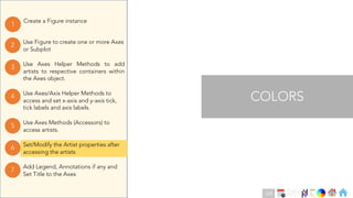 Ch
Ch
Ch
Ch
Ch
Ch
Ch
DT
Use Axes Helper Methods to add
artists to respective containers within
the Axes object.
3
Create a Figure instance
1
Use Figure to create one or more Axes
or Subplot
2
Use Axes Methods (Accessors) to
access artists.
5
Set/Modify the Artist properties after
accessing the artists
6
Use Axes/Axis Helper Methods to
access and set x-axis and y-axis tick,
tick labels and axis labels.
4
Add Legend, Annotations if any and
Set Title to the Axes
7
COLORS
129
 