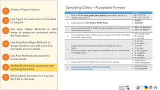 Ch
Ch
Ch
Ch
Ch
Ch
Ch
DT
Use Axes Helper Methods to add
artists to respective containers within
the Axes object.
3
Create a Figure instance
1
Use Figure to create one or more Axes
or Subplot
2
Use Axes Methods (Accessors) to
access artists.
5
Set/Modify the Artist properties after
accessing the artists
6
Use Axes/Axis Helper Methods to
access and set x-axis and y-axis tick,
tick labels and axis labels.
4
Add Legend, Annotations if any and
Set Title to the Axes
7
Format Example
1.
RGB or RGBA (red, green, blue, alpha) tuple of float values in a
closed interval [0, 1].
• (0.1, 0.2, 0.5)
• (0.1, 0.2, 0.5, 0.3)
2. Case-insensitive hex RGB or RGBA string.
• '#0f0f0f'
• '#0f0f0f80'
3.
Case-insensitive RGB or RGBA string equivalent hex shorthand of
duplicated characters.
• '#abc' as '#aabbcc'
• '#fb1' as '#ffbb11'
4.
String representation of float value in closed interval [0, 1] for black
and white, respectively.
• '0.8' as light gray
• '0' as black
• '1' as white
5.
Single character shorthand notation for shades of colors.
Note :
The colors green, cyan, magenta, and yellow do not coincide with
X11/CSS4 colors.
• 'b' as blue
• 'g' as green
• 'r' as red
• 'c' as cyan
• 'm' as magenta
• 'y' as yellow
• 'k' as black
• 'w' as white
6. Case-insensitive X11/CSS4 color name with no spaces.
• 'aquamarine'
• 'mediumseagreen'
7.
Case-insensitive color name from xkcd color
survey with 'xkcd:'prefix.
• 'xkcd:sky blue'
• 'xkcd:eggshell'
Specifying Colors – Acceptable Formats
130
 