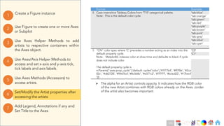 Ch
Ch
Ch
Ch
Ch
Ch
Ch
DT
Use Axes Helper Methods to add
artists to respective containers within
the Axes object.
3
Create a Figure instance
1
Use Figure to create one or more Axes
or Subplot
2
Use Axes Methods (Accessors) to
access artists.
5
Set/Modify the Artist properties after
accessing the artists
6
Use Axes/Axis Helper Methods to
access and set x-axis and y-axis tick,
tick labels and axis labels.
4
Add Legend, Annotations if any and
Set Title to the Axes
7
Format Example
8. Case-insensitive Tableau Colors from 'T10' categorical palette.
Note : This is the default color cycle.
'tab:blue'
'tab:orange'
'tab:green'
'tab:red'
'tab:purple'
'tab:brown'
'tab:pink'
'tab:gray'
'tab:olive'
'tab:cyan'
9. "CN" color spec where 'C' precedes a number acting as an index into the
default property cycle.
Note : Matplotlib indexes color at draw time and defaults to black if cycle
does not include color.
The default property cycle is
rcParams["axes.prop_cycle"] (default: cycler('color',['#1f77b4', '#ff7f0e', '#2ca
02c', '#d62728', '#9467bd','#8c564b', '#e377c2', '#7f7f7f', '#bcbd22', '#17becf
']))
'C0'
'C1'
Ø The alpha for an Artist controls opacity. It indicates how the RGB color
of the new Artist combines with RGB colors already on the Axes. zorder
of the artist also becomes important.
131
 