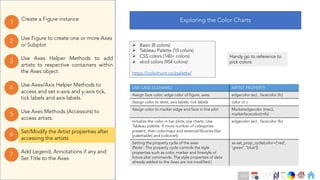 Ch
Ch
Ch
Ch
Ch
Ch
Ch
DT
Use Axes Helper Methods to add
artists to respective containers within
the Axes object.
3
Create a Figure instance
1
Use Figure to create one or more Axes
or Subplot
2
Use Axes Methods (Accessors) to
access artists.
5
Set/Modify the Artist properties after
accessing the artists
6
Use Axes/Axis Helper Methods to
access and set x-axis and y-axis tick,
tick labels and axis labels.
4
Add Legend, Annotations if any and
Set Title to the Axes
7
Ø Basic (8 colors)
Ø Tableau Palette (10 colors)
Ø CSS colors (140+ colors)
Ø xkcd colors (954 colors)
https://colorhunt.co/palette/
Exploring the Color Charts
Handy go to reference to
pick colors
USE CASE SCENARIO ARTIST PROPERTY
Assign face color, edge color of figure, axes edgecolor (ec) , facecolor (fc)
Assign color to texts, axis labels, tick labels color or c
Assign color to marker edge and face in line plot Markeredgecolor (mec),
markerfacecolor(mfc)
Initialize the color in bar plots, pie charts. Use
Tableau palette. If more number of categories
present, then colormaps and external libraries like
[palettable] and [colorcet].
edgecolor (ec) , facecolor (fc)
Setting the property cycle of the axes
(Note : The property cycle controls the style
properties such as color, marker and linestyle of
future plot commands. The style properties of data
already added to the Axes are not modified.)
ax.set_prop_cycle(color=['red',
'green', 'blue'])
132
 