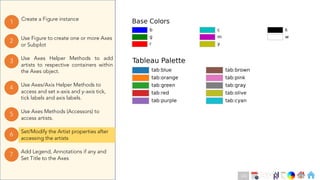 Ch
Ch
Ch
Ch
Ch
Ch
Ch
DT
Use Axes Helper Methods to add
artists to respective containers within
the Axes object.
3
Create a Figure instance
1
Use Figure to create one or more Axes
or Subplot
2
Use Axes Methods (Accessors) to
access artists.
5
Set/Modify the Artist properties after
accessing the artists
6
Use Axes/Axis Helper Methods to
access and set x-axis and y-axis tick,
tick labels and axis labels.
4
Add Legend, Annotations if any and
Set Title to the Axes
7
133
 