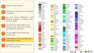 Ch
Ch
Ch
Ch
Ch
Ch
Ch
DT
Use Axes Helper Methods to add
artists to respective containers within
the Axes object.
3
Create a Figure instance
1
Use Figure to create one or more Axes
or Subplot
2
Use Axes Methods (Accessors) to
access artists.
5
Set/Modify the Artist properties after
accessing the artists
6
Use Axes/Axis Helper Methods to
access and set x-axis and y-axis tick,
tick labels and axis labels.
4
Add Legend, Annotations if any and
Set Title to the Axes
7
Axis accessor method Description
get_scale The scale of the Axis, e.g., 'log' or 'linear'
get_view_interval The interval instance of the Axis view limits
get_data_interval The interval instance of the Axis data limits
get_gridlines A list of grid lines for the Axis
get_label The Axis label - a Text instance
get_offset_text The Axis offset text - a Text instance
get_ticklabels A list of Text instances - keyword minor=True|False
get_ticklines A list of Line2D instances - keyword minor=True|False
get_ticklocs A list of Tick locations - keyword minor=True|False
get_major_locator The ticker.Locator instance for major ticks
get_major_formatter The ticker.Formatter instance for major ticks
get_minor_locator The ticker.Locator instance for minor ticks
get_minor_formatter The ticker.Formatter instance for minor ticks
get_major_ticks A list of Tick instances for major ticks
get_minor_ticks A list of Tick instances for minor ticks
grid Turn the grid on or off for the major or minor ticks
134
 