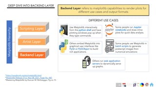 Ch
Ch
Ch
Ch
Ch
Ch
Ch
DT
*https://aosabook.org/en/matplotlib.html
*Matplotlib Release 3.4.2, May 08, 2021, Page No. 460
*Mastering Matplotlib by Duncan M. McGreggor, Pg no.15
DEEP DIVE INTO BACKEND LAYER
Backend Layer refers to matplotlib capabilities to render plots for
different use cases and output formats.
Use Matplotlib interactively
from the python shell and have
plotting windows pop up when
they type commands.
Some people run Jupyter
notebooks and draw inline
plots for quick data analysis.
Others embed Matplotlib into
graphical user interfaces like
PyQt or PyGObject to build
rich applications.
Some people use Matplotlib in
batch scripts to generate
postscript images from
numerical simulations
Others run web application
servers to dynamically serve
up graphs.
Matplotlib
Hierarchy
DIFFERENT USE CASES
14
 