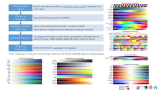 Ch
Ch
Ch
Ch
Ch
Ch
Ch
DT
Additional
Colormaps
External libraries like [palettable] and [colorcet]
Use Case Scenarios
For categorical bar plots and pie charts, use qualitative colormaps such as
tab10 (10 colors) , tab20, tab20b, tab20c (20 colors), Paired (12 colors)
Accessing a Colour
map using
plt.cm.colormapname(np.linspace(0,1, number of colors))
colors attribute of listed colormap followed by indexing if required
Classes of
colormaps
Sequential, Diverging, Cyclic ,Qualitative
What are color
maps ?
Built-in colormaps accessible via matplotlib.cm.get_cmap to map data on to
color values.
Note : Colormaps is a very rich immersive topic. Check out the official matplotlib website to dwelve deeper.
143
 