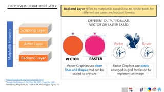 Ch
Ch
Ch
Ch
Ch
Ch
Ch
DT
*https://aosabook.org/en/matplotlib.html
*Matplotlib Release 3.4.2, May 08, 2021, Page No. 460
*Mastering Matplotlib by Duncan M. McGreggor, Pg no.15
DEEP DIVE INTO BACKEND LAYER
Backend Layer refers to matplotlib capabilities to render plots for
different use cases and output formats.
Matplotlib
Hierarchy
DIFFERENT OUTPUT FORMATS
VECTOR OR RASTER BASED
Vector Graphics use clean
lines and shapes that can be
scaled to any size
Raster Graphics use pixels
arranged in grid formation to
represent an image
15
 