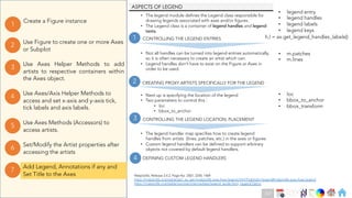 Ch
Ch
Ch
Ch
Ch
Ch
Ch
DT
Use Axes Helper Methods to add
artists to respective containers within
the Axes object.
3
Create a Figure instance
1
Use Figure to create one or more Axes
or Subplot
2
Use Axes Methods (Accessors) to
access artists.
5
Set/Modify the Artist properties after
accessing the artists
6
Use Axes/Axis Helper Methods to
access and set x-axis and y-axis tick,
tick labels and axis labels.
4
Add Legend, Annotations if any and
Set Title to the Axes
7
CONTROLLING THE LEGEND ENTRIES
Matplotlib, Release 3.4.2, Page No. 2567, 2245, 1469
https://matplotlib.org/stable/api/_as_gen/matplotlib.axes.Axes.legend.html?highlight=legend#matplotlib.axes.Axes.legend
https://matplotlib.org/stable/tutorials/intermediate/legend_guide.html, Legend Demo
CONTROLLING THE LEGEND LOCATION, PLACEMENT
DEFINING CUSTOM LEGEND HANDLERS
• The legend handler map specifies how to create legend
handles from artists (lines, patches, etc.) in the axes or figures.
• Custom legend handlers can be defined to support arbitrary
objects not covered by default legend handlers.
CREATING PROXY ARTISTS SPECIFICALLY FOR THE LEGEND
• loc
• bbox_to_anchor
• bbox_transform
• legend entry
• legend handles
• legend labels
• legend keys
• m.patches
• m.lines
• Not all handles can be turned into legend entries automatically,
so it is often necessary to create an artist which can.
• Legend handles don't have to exist on the Figure or Axes in
order to be used.
• Next up is specifying the location of the legend
• Two parameters to control this :
• loc
• bbox_to_anchor
h,l = ax.get_legend_handles_labels()
• The legend module defines the Legend class responsible for
drawing legends associated with axes and/or figures.
• The Legend class is a container of legend handles and legend
texts.
1
2
3
4
ASPECTS OF LEGEND
157
 