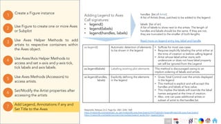 Ch
Ch
Ch
Ch
Ch
Ch
Ch
DT
Use Axes Helper Methods to add
artists to respective containers within
the Axes object.
3
Create a Figure instance
1
Use Figure to create one or more Axes
or Subplot
2
Use Axes Methods (Accessors) to
access artists.
5
Set/Modify the Artist properties after
accessing the artists
6
Use Axes/Axis Helper Methods to
access and set x-axis and y-axis tick,
tick labels and axis labels.
4
Add Legend, Annotations if any and
Set Title to the Axes
7
handles [list of Artist]
A list of Artists (lines, patches) to be added to the legend.
labels [list of str]
A list of labels to show next to the artists. The length of
handles and labels should be the same. If they are not,
they are truncated to the smaller of both lengths.
Read more on legend entry, key, label and handle
Adding Legend to Axes
Call signatures:
• legend()
• legend(labels)
• legend(handles, labels)
ax.legend() Automatic detection of elements
to be shown in the legend
• Suffices for most use-cases
• Requires explicitly labeling the artist either at
the time of creation or before calling legend
• Artist whose label either starts with
underscore or does not have label property
set will be ignored from the Legend
ax.legend(labels) Labeling existing plot elements This method is discouraged owing to an
implicit ordering of labels and artists.
ax.legend(handles,
labels)
Explicitly defining the elements
in the legend
• Gives Total Control over the artists displayed
in the legend
• This method is explicit and will accept the
handles and labels at face value.
• This implies the labels will override the label
names assigned at the time of creation.
• Also, one can pass additional artists or
subset of artist to the handles list.
Matplotlib, Release 3.4.2, Page No. 2567, 2245, 1469
https://matplotlib.org/stable/api/_as_gen/matplotlib.axes.Axes.legend.html?highlight=legend#matplotlib.axes.Axes.legend
https://matplotlib.org/stable/tutorials/intermediate/legend_guide.html, Legend Demo
158
 
