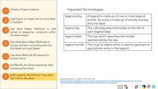 Ch
Ch
Ch
Ch
Ch
Ch
Ch
DT
Use Axes Helper Methods to add
artists to respective containers within
the Axes object.
3
Create a Figure instance
1
Use Figure to create one or more Axes
or Subplot
2
Use Axes Methods (Accessors) to
access artists.
5
Set/Modify the Artist properties after
accessing the artists
6
Use Axes/Axis Helper Methods to
access and set x-axis and y-axis tick,
tick labels and axis labels.
4
Add Legend, Annotations if any and
Set Title to the Axes
7
legend entry A legend is made up of one or more legend
entries. An entry is made up of exactly one key
and one label.
legend key The colored/patterned marker to the left of
each legend label.
legend label The text which describes the handle
represented by the key.
legend handle The original object which is used to generate an
appropriate entry in the legend.
Important Terminologies
Matplotlib, Release 3.4.2, Page No. 2567, 2245, 1469
https://matplotlib.org/stable/api/_as_gen/matplotlib.axes.Axes.legend.html?highlight=legend#matplotlib.axes.Axes.legend
https://matplotlib.org/stable/tutorials/intermediate/legend_guide.html, Legend Demo
159
 