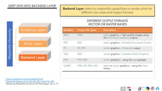 Ch
Ch
Ch
Ch
Ch
Ch
Ch
DT
*https://aosabook.org/en/matplotlib.html
*Matplotlib Release 3.4.2, May 08, 2021, Page No. 460
*Mastering Matplotlib by Duncan M. McGreggor, Pg no.15
DEEP DIVE INTO BACKEND LAYER
Backend Layer refers to matplotlib capabilities to render plots for
different use cases and output formats.
Renderer Output File Types Description
ADD PNG raster graphics -- high quality images using
the Anti-Grain Geometry engine
PDF PDF vector graphics -- Portable Document Format
PS PS, EPS vector graphics -- Postscript output
SVG SVG vector graphics -- Scalable Vector Graphics
PGF PGF, PDF vector graphics -- using the pgf package
CAIRO PNG, PS, PDF, SVG raster or vector graphics -- using the Cairo
library
Matplotlib
Hierarchy
DIFFERENT OUTPUT FORMATS
VECTOR OR RASTER BASED
16
 