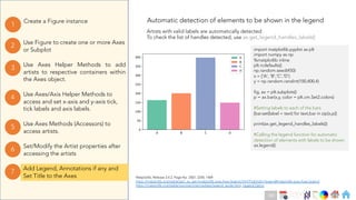 Ch
Ch
Ch
Ch
Ch
Ch
Ch
DT
Use Axes Helper Methods to add
artists to respective containers within
the Axes object.
3
Create a Figure instance
1
Use Figure to create one or more Axes
or Subplot
2
Use Axes Methods (Accessors) to
access artists.
5
Set/Modify the Artist properties after
accessing the artists
6
Use Axes/Axis Helper Methods to
access and set x-axis and y-axis tick,
tick labels and axis labels.
4
Add Legend, Annotations if any and
Set Title to the Axes
7
import matplotlib.pyplot as plt
import numpy as np
%matplotlib inline
plt.rcdefaults()
np.random.seed(450)
x = ['A', 'B','C','D']
y = np.random.randint(100,400,4)
fig, ax = plt.subplots()
p = ax.bar(x,y, color = plt.cm.Set2.colors)
#Setting labels to each of the bars
[bar.set(label = text) for text,bar in zip(x,p)]
print(ax.get_legend_handles_labels())
#Calling the legend function for automatic
detection of elements with labels to be shown
ax.legend()
Automatic detection of elements to be shown in the legend
Artists with valid labels are automatically detected.
To check the list of handles detected, use ax.get_legend_handles_labels()
Matplotlib, Release 3.4.2, Page No. 2567, 2245, 1469
https://matplotlib.org/stable/api/_as_gen/matplotlib.axes.Axes.legend.html?highlight=legend#matplotlib.axes.Axes.legend
https://matplotlib.org/stable/tutorials/intermediate/legend_guide.html, Legend Demo
160
 