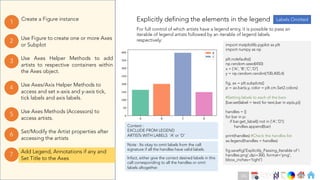 Ch
Ch
Ch
Ch
Ch
Ch
Ch
DT
Use Axes Helper Methods to add
artists to respective containers within
the Axes object.
3
Create a Figure instance
1
Use Figure to create one or more Axes
or Subplot
2
Use Axes Methods (Accessors) to
access artists.
5
Set/Modify the Artist properties after
accessing the artists
6
Use Axes/Axis Helper Methods to
access and set x-axis and y-axis tick,
tick labels and axis labels.
4
Add Legend, Annotations if any and
Set Title to the Axes
7
Explicitly defining the elements in the legend
For full control of which artists have a legend entry, it is possible to pass an
iterable of legend artists followed by an iterable of legend labels
respectively:
import matplotlib.pyplot as plt
import numpy as np
plt.rcdefaults()
np.random.seed(450)
x = ['A', 'B','C','D']
y = np.random.randint(100,400,4)
fig, ax = plt.subplots()
p = ax.bar(x,y, color = plt.cm.Set2.colors)
#Setting labels to each of the bars
[bar.set(label = text) for text,bar in zip(x,p)]
handles = []
for bar in p:
if bar.get_label() not in [‘A',’D']:
handles.append(bar)
print(handles) #Check the handles list
ax.legend(handles = handles)
fig.savefig('Explicitly_Passing_Iterable of 
handles.png',dpi=300, format='png',
bbox_inches='tight')
Context :
EXCLUDE FROM LEGEND
ARTISTs WITH LABELS ’A’ or ‘D’
Note : Its okay to omit labels from the call
signature if all the handles have valid labels.
Infact, either give the correct desired labels in this
call corresponding to all the handles or omit
labels altogether.
Labels Omitted
161
 