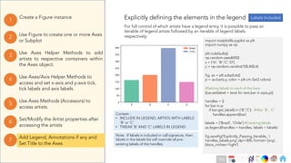 Ch
Ch
Ch
Ch
Ch
Ch
Ch
DT
Use Axes Helper Methods to add
artists to respective containers within
the Axes object.
3
Create a Figure instance
1
Use Figure to create one or more Axes
or Subplot
2
Use Axes Methods (Accessors) to
access artists.
5
Set/Modify the Artist properties after
accessing the artists
6
Use Axes/Axis Helper Methods to
access and set x-axis and y-axis tick,
tick labels and axis labels.
4
Add Legend, Annotations if any and
Set Title to the Axes
7
For full control of which artists have a legend entry, it is possible to pass an
iterable of legend artists followed by an iterable of legend labels
respectively:
import matplotlib.pyplot as plt
import numpy as np
plt.rcdefaults()
np.random.seed(450)
x = ['A', 'B','C','D']
y = np.random.randint(100,400,4)
fig, ax = plt.subplots()
p = ax.bar(x,y, color = plt.cm.Set2.colors)
#Setting labels to each of the bars
[bar.set(label = text) for text,bar in zip(x,p)]
handles = []
for bar in p:
if bar.get_label() in ['B','C’]: #filter ‘B’, ‘C’
handles.append(bar)
labels = ['Brazil', 'Chile’] #Creating labels
ax.legend(handles = handles, labels = labels)
fig.savefig('Explicitly_Passing_Iterable_ 
handles_labels.png',dpi=300, format='png',
bbox_inches='tight')
Context :
• INCLUDE IN LEGEND, ARTISTs WITH LABELS
’B’ or ‘C’
• TWEAK ‘B’ AND ‘C’ LABELS IN LEGEND
Note : If labels is included in call signature, then
labels in the labels list will override all pre-
existing labels of the handles.
Labels Included
162
Explicitly defining the elements in the legend
 