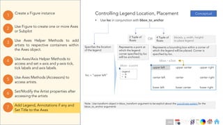 Ch
Ch
Ch
Ch
Ch
Ch
Ch
DT
Use Axes Helper Methods to add
artists to respective containers within
the Axes object.
3
Create a Figure instance
1
Use Figure to create one or more Axes
or Subplot
2
Use Axes Methods (Accessors) to
access artists.
5
Set/Modify the Artist properties after
accessing the artists
6
Use Axes/Axis Helper Methods to
access and set x-axis and y-axis tick,
tick labels and axis labels.
4
Add Legend, Annotations if any and
Set Title to the Axes
7
Controlling Legend Location, Placement
• Use loc in conjunction with bbox_to_anchor
Note : Use transform object in bbox_transform argument to be explicit about the coordinate system for the
bbox_to_anchor arguments
upper left upper center upper right
center left center center right
lower left lower center lower right
Specifies the location
of the legend
2 Tuple of
floats
4 Tuple of
floats
Represents a point at
which the legend
corner specified by loc
will be anchored.
Represents a bounding box within a corner of
which the legend will be placed. Corner is
specified by loc.
Legend
--- A
* B
loc = “upper left”
bbox(x, y, width, height)
to place legend
Conceptual
OR
bbox – a box
bbox - a point
164
 