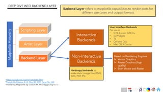 Ch
Ch
Ch
Ch
Ch
Ch
Ch
DT
*https://aosabook.org/en/matplotlib.html
*Matplotlib Release 3.4.2, May 08, 2021, Page No. 460
*Mastering Matplotlib by Duncan M. McGreggor, Pg no.15
Hardcopy backends to
make static image files (PNG,
SVG, PDF, PS)
DEEP DIVE INTO BACKEND LAYER
User Interface Backends
For use in
• GTK 2.x and GTK 3.x
• wxWidgets
• Tk
• Qt4 and Qt5
• Mac OS X Cocoa
Backend Layer refers to matplotlib capabilities to render plots for
different use cases and output formats.
Matplotlib
Hierarchy
17
 