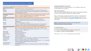 Ch
Ch
Ch
Ch
Ch
Ch
Ch
DT
Random Module standard Library in Python
Bookkeeping functions
seed Initialize the random number generator
getstate Return an object capturing the current internal state of the generator.
setstate setstate() restores the internal state of the generator to what it was at the
time getstate() was called.
Functions for integers
randrange Return a randomly selected element from range(start, stop, step).
randint Return a random integer N such that a <= N <= b
Functions for sequences
choice Return a random element from the non-empty sequence seq.
choices Return a k sized list of elements chosen from the population with
replacement.
shuffle Shuffle the sequence x in place.
sample Return a k length list of unique elements chosen from the population
sequence or set. Used for random sampling without replacement
Real-valued distributions
random Return the next random floating point number in the range [0.0, 1.0).
uniform Return a random floating point number N such that a <= N <= b for a <=
b and b <= N <= a for b < a.
betavariate Beta distribution.
expovariate Exponential distribution.
gammavariate Gamma distribution.
gauss Gaussian distribution.
lognormvariate Log normal distribution.
normalvariate Normal distribution. mu is the mean, and sigma is the standard deviation.
paretovariate Pareto distribution. alpha is the shape parameter.
triangular Return a random floating point number N such that low <= N <= high and
with the specified mode between those bounds
vonmisesvariate von Mises distribution
weibullvariate Weibull distribution. alpha is the scale parameter and beta is the shape
parameter.
Alternative Generator
class random.Random([seed])Class that implements the default pseudo-
random number generator used by the random module.
Note : The functions supplied by Random module are actually bound
methods of a hidden instance of the random.Random class. You can
instantiate your own instances of Random to get generators that don’t
share state.
Functions supplied by the Random Module
Python uses the Mersenne Twister as the core generator.
PRGN by Mersenne Twister Generator
random.seed(a=None, version=2)
Initialize the random number generator. If a is omitted or None, the
current system time is used. [..]
>>>import random
>>>#random.seed(123456)
>>> rints = random.randint(low=0, high=10, size=(4,4))
179
>>> rchoice = random.choice(‘abcdefgh’)
Also, check discussion thread on generating random integers.
 