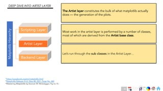 Ch
Ch
Ch
Ch
Ch
Ch
Ch
DT
*https://aosabook.org/en/matplotlib.html
*Matplotlib Release 3.4.2, May 08, 2021, Page No. 460
*Mastering Matplotlib by Duncan M. McGreggor, Pg no.15
DEEP DIVE INTO ARTIST LAYER
Matplotlib
Hierarchy The Artist layer constitutes the bulk of what matplotlib actually
does — the generation of the plots.
Most work in the artist layer is performed by a number of classes,
most of which are derived from the Artist base class.
Let’s run through the sub classes in the Artist Layer…
18
 