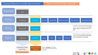 Ch
Ch
Ch
Ch
Ch
Ch
Ch
DT
Classes/Objects to handle date and time
datetime time
timedelta date
datetime64 timedelta64
timestamp PeriodIndex
period datetimeindex
Pandas
Python
Numpy
Python, Numpy, Pandas, Matplotlib
date
Matplotlib
A Specific Date
and Time
With TimeZone support
timedelta timedeltaindex
tzinfo timezone
Absolute time
duration
dateoffset
The datetime module's datetime
object has microsecond precision
(one-millionth of a second).
NumPy's datetime64 object allows
you to set its precision from hours
all the way to attoseconds (10 ^ -
18).
Note : timedelta only holds
days, seconds, microseconds
internally
185
 