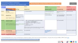 Ch
Ch
Ch
Ch
Ch
Ch
Ch
DT
Conversion Matrix between
datetime, Timestamp and datetime64
https://stackoverflow.com/questions/466345/converting-string-into-datetime/470303#470303
Across Pandas, numpy, Python, matplotlib, strings
Conversion
Matrix
Python Numpy Pandas matplotlib
To string datetime datetime64 timestamp matplotlib.date
Python string
strobj: string object
>>>dt.strptime(strobj) np.datetime64('2005-02-25')
#strings in ISO 8601 date or
datetime format.
pd.Timestamp('2017-01-
01T12’)
#datetime like string
datestr2num(strobj)
Python datetime
import datetime as dt
dtobj : datetime object
dtobj.strftime('%b %d,
%Y’)
dtobj.strftime('The date
is %b %d, %Y')
np.datetime64(dtobj) pd.Timestamp(dtobj) # or
pd.to_datetime(dtobj)
date2num(dtobj)
Numpy datetime64
import numpy as np
dt64 : datetime64 object
np.datetime_as_string(d,
unit='h’)
#Check datetime support
functions
>>> dt64 = np.datetime64('2017-10-24 05:34:20.123456')
>>> unix_epoch = np.datetime64(0, 's')
>>> one_second = np.timedelta64(1, 's')
>>> seconds_since_epoch = (dt64 - unix_epoch) /
one_second
>>> seconds_since_epoch
1508823260.123456
>>>
datetime.datetime.utcfromtimestamp(seconds_since_epoch)
datetime.datetime(2017, 10, 24, 5, 34, 20, 123456)
pd.Timestamp(dt64)
Pandas timestamp
import pandas as pd
ts : timestamp object
ts.dt.strftime('%b %d
%Y’)
#dt is datetime accessor.
Link
ts.to_pydatetime() ts.to_datetime64() # or
ts.to_numpy() # or
ts.asm8
date2num(ts.to_pydatetime())
matplotlib matplotlib.date* num2date(mdate)
From
Go to
Matplotlib.dates
*Currently Matplotlib time is only converted back to datetime objects, which have microsecond resolution, and years that only span 0000 to 9999. Check Link.
https://www.seehuhn.de/pages/pdate.html#unix
186
 