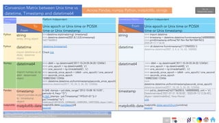Ch
Ch
Ch
Ch
Ch
Ch
Ch
DT
Across Pandas, numpy, Python, matplotlib, strings
Conversion
Matrix
Platform Independent Conversion Matrix Platform Independent
To Unix epoch or Unix time or POSIX
time or Unix timestamp
From Unix epoch or Unix time or POSIX
time or Unix timestamp
Python string
strobj: string object
>>>datetime.strptime(string). timestamp()
>>> datetime.datetime(2021,8,1,0,0).timestamp()
1627756200.0
string >>> import datetime
>>> timestamp = datetime.datetime.fromtimestamp(1600000000)
>>> print(timestamp.strftime('%Y-%m-%d %H:%M:%S’))
2020-09-13 17:56:40
Python datetime
import datetime as dt
dtobj : datetime
object
datetime.timestamp()
Check link
datetime >>> dt.datetime.fromtimestamp(1172969203.1)
datetime.datetime(2007, 3, 4, 6, 16, 43, 100000)
Numpy datetime64
import numpy as np
dt64 : datetime64
object
>>> dt64 = np.datetime64('2017-10-24 05:34:20.123456')
>>> unix_epoch = np.datetime64(0, 's')
>>> one_second = np.timedelta64(1, 's')
>>> seconds_since_epoch = (dt64 - unix_epoch) / one_second
>>> seconds_since_epoch
1508823260.123456
>>> datetime.datetime.utcfromtimestamp(seconds_since_epoch)
datetime.datetime(2017, 10, 24, 5, 34, 20, 123456)
datetime64 >>> dt64 = np.datetime64('2017-10-24 05:34:20.123456')
>>> unix_epoch = np.datetime64(0, 's')
>>> one_second = np.timedelta64(1, 's')
>>> seconds_since_epoch = (dt64 - unix_epoch) / one_second
>>> seconds_since_epoch
1508823260.123456
>>>
datetime.datetime.utcfromtimestamp(seconds_since_epoch)
datetime.datetime(2017, 10, 24, 5, 34, 20, 123456)
Pandas timestamp
import pandas as pd
ts : timestamp
object
In [64]: stamps = pd.date_range("2012-10-08 18:15:05",
periods=4, freq="D")
In [66]: (stamps - pd.Timestamp("1970-01-01")) //
pd.Timedelta("1s")
Int64Index([1349720105, 1349806505, 1349892905, 1349979305], dtype='int64')
timestamp >>> pd.to_datetime([1627756200.0, 1600000000], unit = 's’)
DatetimeIndex(['2021-07-31 18:30:00', '2020-09-13 12:26:40'],
dtype='datetime64[ns]', freq=None)
Link
matplotlib matplotlib.date matplotlib.dates.num2epoch(d)
[source]
matplotlib.date matplotlib.dates.epoch2num(unixtime)
[source]
From
Go to
Matplotlib.dates
To
https://stackoverflow.com/questions/466345/converting-string-into-datetime/470303#470303
https://www.seehuhn.de/pages/pdate.html#unix
Conversion Matrix between Unix time vs
datetime, Timestamp and datetime64
187
 