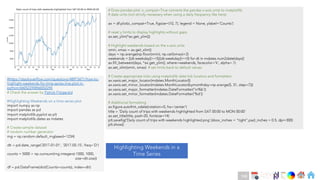 Ch
Ch
Ch
Ch
Ch
Ch
Ch
DT
#https://stackoverflow.com/questions/48973471/how-to-
highlight-weekends-for-time-series-line-plot-in-
python/66052245#66052245
# Check the answer by Patrick Fitzgerald
#Highlighting Weekends on a time series plot
import numpy as np
import pandas as pd
import matplotlib.pyplot as plt
import matplotlib.dates as mdates
# Create sample dataset
# random number generator
rng = np.random.default_rng(seed=1234)
dti = pd.date_range('2017-01-01', '2017-05-15', freq='D’)
counts = 5000 + np.cumsum(rng.integers(-1000, 1000,
size=dti.size))
df = pd.DataFrame(dict(Counts=counts), index=dti)
# Draw pandas plot: x_compat=True converts the pandas x-axis units to matplotlib
# date units (not strictly necessary when using a daily frequency like here)
ax = df.plot(x_compat=True, figsize=(10, 7), legend = None, ylabel='Counts’)
# reset y limits to display highlights without gaps
ax.set_ylim(*ax.get_ylim())
# Highlight weekends based on the x-axis units
xmin, xmax = ax.get_xlim()
days = np.arange(np.floor(xmin), np.ceil(xmax)+2)
weekends = [(dt.weekday()>=5)|(dt.weekday()==0) for dt in mdates.num2date(days)]
ax.fill_between(days, *ax.get_ylim(), where=weekends, facecolor='k', alpha=.1)
ax.set_xlim(xmin, xmax) # set limits back to default values
# Create appropriate ticks using matplotlib date tick locators and formatters
ax.xaxis.set_major_locator(mdates.MonthLocator())
ax.xaxis.set_minor_locator(mdates.MonthLocator(bymonthday=np.arange(5, 31, step=7)))
ax.xaxis.set_major_formatter(mdates.DateFormatter('n%b'))
ax.xaxis.set_minor_formatter(mdates.DateFormatter('%d'))
# Additional formatting
ax.figure.autofmt_xdate(rotation=0, ha='center')
title = 'Daily count of trips with weekends highlighted from SAT 00:00 to MON 00:00'
ax.set_title(title, pad=20, fontsize=14)
plt.savefig('Daily count of trips with weekends highlighted.png',bbox_inches = "tight",pad_inches = 0.5, dpi=300)
plt.show()
Highlighting Weekends in a
Time Series
198
 