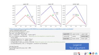 Ch
Ch
Ch
Ch
Ch
Ch
Ch
DT
#https://stackoverflow.com/questions/44413020/how-to-specify-legend-position-in-matplotlib-in-graph-coordinates?
import matplotlib.pyplot as plt
plt.rcParams["figure.figsize"] = 12, 4
fig, axes = plt.subplots(ncols=3)
locs = ["upper left", "lower left", "center right"]
for l, ax in zip(locs, axes.flatten()): #Iterating over the subplots to create line plots
ax.set_title(l)
ax.plot([1,2,3],[2,3,1], "b-", label="blue")
ax.plot([1,2,3],[1,2,1], "r-", label="red")
ax.legend(loc=l, bbox_to_anchor=(0.6,0.5)) #Note the green dot in the axes is the bbox_to_anchor
ax.scatter((0.6),(0.5), s=81, c="limegreen", transform=ax.transAxes)
plt.tight_layout()
fig.savefig('Legend loc.png', dpi = 300)
plt.show()
Legend
‘loc’ argument
upper left upper center upper right
center left center center right
lower left lower center lower right
204
 