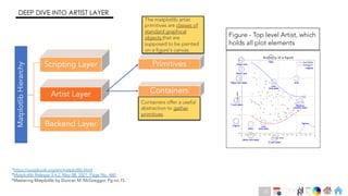 Ch
Ch
Ch
Ch
Ch
Ch
Ch
DT
*https://aosabook.org/en/matplotlib.html
*Matplotlib Release 3.4.2, May 08, 2021, Page No. 460
*Mastering Matplotlib by Duncan M. McGreggor, Pg no.15
DEEP DIVE INTO ARTIST LAYER
The matplotlib artist
primitives are classes of
standard graphical
objects that are
supposed to be painted
on a figure's canvas.
Containers offer a useful
abstraction to gather
primitives.
Matplotlib
Hierarchy
Figure - Top level Artist, which
holds all plot elements
21
 