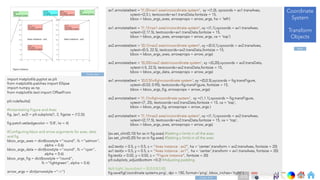 Ch
Ch
Ch
Ch
Ch
Ch
Ch
DT
import matplotlib.pyplot as plt
from matplotlib.patches import Ellipse
import numpy as np
from matplotlib.text import OffsetFrom
plt.rcdefaults()
#Instantiating Figure and Axes
fig, (ax1, ax2) = plt.subplots(1, 2, figsize = (12,5))
fig.patch.set(edgecolor = ‘0.8’, lw = 4)
#Configuring bbox and arrow arguments for axes, data
and fig
bbox_args_axes = dict(boxstyle ="round", fc ="salmon",
alpha = 0.6)
bbox_args_data = dict(boxstyle ="round", fc ="cyan",
alpha = 0.6)
bbox_args_fig = dict(boxstyle ="round",
fc ="lightgreen", alpha = 0.6)
arrow_args = dict(arrowstyle ="->")
ax1.annotate(text = '(1,0)nax1 axesncoordinate system’, xy =(1,0), xycoords = ax1.transAxes,
xytext=(2,5 ), textcoords=ax1.transData,fontsize = 15,
bbox = bbox_args_axes, arrowprops = arrow_args, ha = 'left')
ax1.annotate(text = '(1,1)nax1 axesncoordinate system', xy =(1,1),xycoords = ax1.transAxes,
xytext=(2,17.5), textcoords=ax1.transData,fontsize = 15,
bbox = bbox_args_axes, arrowprops = arrow_args, va = 'top')
ax2.annotate(text = '(0,1)nax2 axesncoordinate system’, xy =(0.0,1),xycoords = ax2.transAxes,
xytext=(0.5, 22.5), textcoords=ax2.transData,fontsize = 15,
bbox = bbox_args_axes, arrowprops = arrow_args)
ax2.annotate(text = '(0,20)nax2 datancoordinate system', xy =(0,20),xycoords = ax2.transData,
xytext=(-5, 22.5), textcoords=ax2.transData,fontsize = 15,
bbox = bbox_args_data, arrowprops = arrow_args)
ax1.annotate(text = '(0,0.5)nfigncoordinate system', xy =(0,0.5),xycoords = fig.transFigure,
xytext=(0.03, 0.95), textcoords=fig.transFigure, fontsize = 15,
bbox = bbox_args_fig, arrowprops = arrow_args)
ax2.annotate(text = '(1,1)nfigncoordinate system’, xy =(1,1.1),xycoords = fig.transFigure,
xytext=(7, 25), textcoords=ax2.transData,fontsize = 15, va = 'top’,
bbox = bbox_args_fig, arrowprops = arrow_args )
ax2.annotate(text = '(1,1)nax2 axesncoordinate system’, xy =(1,1),xycoords = ax2.transAxes,
xytext=(2,17.5), textcoords=ax2.transData,fontsize = 15, va = 'top',
bbox = bbox_args_axes, arrowprops = arrow_args)
[ax.set_xlim(0,10) for ax in fig.axes] #Setting x limits in all the axes
[ax.set_ylim(0,20) for ax in fig.axes] #Setting y limits in all the axes
ax2.text(x = 0.5, y = 0.5, s = “Axes instance : ax2”, ha = ‘center’,transform = ax2.transAxes, fontsize = 20)
ax1.text(x = 0.5, y = 0.5, s = “Axes instance : ax1”, ha = ‘center’,transform = ax1.transAxes, fontsize = 20)
fig.text(x = 0.02, y = 0.02, s = “Figure instance”, fontsize = 20)
plt.subplots_adjust(bottom =0.2) #Adjusting padding
#plt.tight_layout(rect = [0,0,0.8,0.8])
fig.savefig(‘coordinate systems.png’, dpi = 150, format=‘png’, bbox_inches='tight’ )
Coordinate
System
Transform
Objects
Back
Code End
Code start
210
 