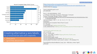 Ch
Ch
Ch
Ch
Ch
Ch
Ch
DT
#https://stackoverflow.com/questions/52171321/
# creating-alternative-y-axis-labels-for-a-horizontal-bar-plot-with-matplotlib/52171704
#Check answer by Sheldore
import matplotlib.pyplot as plt
plt.rcdefaults()
fig, ax = plt.subplots(figsize = (6,4))
y = ['Physics','Chemistry','Economics','Philosophy','Computer
Science','Sociology','Biology','History','Overall']
x = [0.0,33.333333333333336,50.0,50.0,50.0,54.54545454545455,58.333333333333336,100.0,
51.851851851851855]
alternativeYlabels = ['54', '1', '3', '12', '12', '2', '11', '12', '1']
plt.barh(y,x)
plt.title('Percent Completion Rate of Each Course')
ax = plt.gca()
ax.xaxis.grid(True) # adding vertical grid lines
ax.set_axisbelow(‘line’) #Setting Ticks and gridlines above all Artists except lines
# Creating the right hand side y axis
ax2 = ax.twinx()
ax_lim = ax.get_ylim()
ax2_lim = (ax_lim[0], ax_lim[1]) # Aligning the limits of both y axes
ax2.set_ylim(ax2_lim)
ax2.set_yticks(range(0, len(y)))
ax2.set_yticklabels(alternativeYlabels[::-1]) # Reverses the list
ax2.set_ylabel("# enrolled in each course",rotation = 270, labelpad=15)
fig.savefig('SecondaryAxisBarplot_2.png', dpi = 300, bbox_inches='tight')
plt.show()
Creating alternative y axis labels
for a horizontal bar plot with matplotlib
• Axes.twinx
• (grid lines above bars)
Back to Bar Charts List
236
 