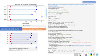 Ch
Ch
Ch
Ch
Ch
Ch
Ch
DT
#https://www.reddit.com/r/matplotlib/comments/i3t5uv/any_example_code_or_tips_for_h
ow_to_make_this/
import matplotlib.pyplot as plt
import numpy as np
import matplotlib.patches as mpatches
# Fixing random state for reproducibility
np.random.seed(19680801)
plt.rcdefaults()
fig, ax = plt.subplots()
# Example data
people = ('Tom', 'Dick', 'Harry', 'Slim', 'Jim','John')
y_pos = np.arange(len(people))
performance = 3 + 10 * np.random.rand(len(people))
error = np.random.rand(len(people))
start = 3+np.random.rand(len(people))
ax.barh(y_pos, performance, left=start, height=0.03, align='center')
ax.set_yticks(y_pos)
ax.set_yticklabels(people)
ax.invert_yaxis() # labels read top-to-bottom
ax.set_xlabel('Performance')
ax.set_title('How fast do you want to go today?')
ax.xaxis.grid(b=True, alpha = 0.6)
ax.set_axisbelow(True). #Tick and Gridlines below other artists
for x,y,x1 in zip(start, y_pos, performance):
circ = mpatches.Circle((x,y),0.2,fc='red’) #Adding red circles for start position
ax.add_patch(circ)
circ = mpatches.Circle((x+x1,y),0.2,fc='blue’) #Adding blue circles for start position
ax.add_patch(circ)
plt.axis('scaled')
fig.savefig('Different Styles_Dot_Plot.png', dpi = 300, format = 'png',bbox_inches='tight')
plt.show()
Using seaborn plot style, code line :
plt.style.use(‘seaborn’)
plt.rcdefaults()
Cleveland Dot plots Using Circle Patches
Back to Bar Charts List
238
 