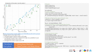 Ch
Ch
Ch
Ch
Ch
Ch
Ch
DT
# libraries
import numpy as np
import pandas as pd
import matplotlib.pyplot as plt
plt.rcdefaults()
# Create a dataframe
value1=np.random.uniform(size=20)
value2=value1+np.random.uniform(size=20)/4
df = pd.DataFrame({'group':list(map(chr, range(65, 85))), 'value1':value1 , 'value2':value2 })
# Reorder it following the values of the first value:
ordered_df = df.sort_values(by='value1')
my_range=range(1,len(df.index)+1)
fig, ax = plt.subplots(figsize = (8,6))
# The horizontal plot is made using the hline function
ax.hlines(y=my_range, xmin=ordered_df['value1'], xmax=ordered_df['value2'], color='grey’,
alpha=0.4)
ax.scatter(ordered_df['value1'], my_range, color='skyblue', alpha=1, label='value1', s = 90)
ax.scatter(ordered_df['value2'], my_range, color='green', alpha=0.4 , label='value2', s= 90)
ax.legend()
# Add title and axis names
ax.set_yticks(my_range)
ax.set_yticklabels(ordered_df['group'])
ax.set_title("Comparison of the value 1 and the value 2", loc='left')
ax.set_xlabel('Value of the variables')
ax.set_ylabel('Group')
# Configuring the grid lines
ax.grid(True, alpha = 0.6, ls = 'dashed')
ax.set_axisbelow(True)
fig.savefig('lollipop_charts.png', dpi = 300, format = 'png',bbox_inches='tight')
plt.show() #Show the graph
#https://www.python-graph-gallery.com/184-lollipop-plot-with-2-groups
Changes done in the code in link :
• Changed pyplot interface style to OO style
• Configured the grid lines to dashed line style, set_axisbelow to put
ticks/gridlines below other artists
• Changed the scatter marker size to 90
Cleveland
Dot plots
• Using Axes Methods
• Axes.Scatter and Axes.hlines
241
 