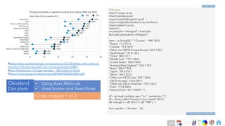 Ch
Ch
Ch
Ch
Ch
Ch
Ch
DT
# libraries
import numpy as np
import pandas as pd
import matplotlib.pyplot as plt
import matplotlib.transforms as transforms
import seaborn as sns
import io
sns.set(style="whitegrid") # set style
#plt.style.use('seaborn-whitegrid')
data = io.StringIO(""""Country" 1990 2015
"Russia" 71.5 101.4
"Canada" 74.4 102.9
"Other non-OECD Europe/Eurasia" 60.9 135.2
"South Korea" 127.0 136.2
"China" 58.5 137.1
"Middle East" 170.9 158.8
"United States" 106.8 169.0
"Australia/New Zealand" 123.6 170.9
"Brazil" 208.5 199.8
"Japan" 181.0 216.7
"Africa" 185.4 222.0
"Other non-OECD Asia" 202.7 236.0
"OECD Europe" 173.8 239.9
"Other non-OECD Americas" 193.1 242.3
"India" 173.8 260.6
"Mexico/Chile" 221.1 269.8""")
df = pd.read_csv(data, sep="s+", quotechar='"')
df = df.set_index("Country").sort_values("2015")
df["change"] = df["2015"] / df["1990"] - 1
font_suptitle = {'fontsize' : 16}
#https://stats.stackexchange.com/questions/423735/what-is-the-name-of-
this-plot-that-has-rows-with-two-connected-dots/423861
#http://thewhyaxis.info/gap-remake/ #Dot plots in Excel
#https://www.eia.gov/outlooks/ieo/pdf/0484%282016%29.pdf
Cleveland
Dot plots
• Using Axes Methods
• Axes.Scatter and Axes.hlines
Code snippet 1 of 2
Code continues to Next slide
Code Start
243
 