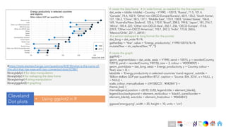 Ch
Ch
Ch
Ch
Ch
Ch
Ch
DT
# create the data frame # (in wide format, as needed for the line segments):
dat_wide = tibble::tribble( ~Country, ~Y1990, ~Y2015, 'Russia', 71.5, 101.4,
'Canada', 74.4, 102.9, 'Other non-OECD Europe/Eurasia', 60.9, 135.2, 'South Korea',
127, 136.2, 'China', 58.5, 137.1, 'Middle East', 170.9, 158.8, 'United States', 106.8,
169, 'Australia/New Zealand', 123.6, 170.9, 'Brazil', 208.5, 199.8, 'Japan', 181, 216.7,
'Africa', 185.4, 222, 'Other non-OECD Asia', 202.7, 236, 'OECD Europe', 173.8,
239.9, 'Other non-OECD Americas', 193.1, 242.3, 'India', 173.8, 260.6,
'Mexico/Chile', 221.1, 269.8 )
# a version reshaped to long format (for the points):
dat_long = dat_wide %>%
gather(key = 'Year', value = 'Energy_productivity', Y1990:Y2015) %>%
mutate(Year = str_replace(Year, 'Y', ’’))
# create the graph:
ggplot() +
geom_segment(data = dat_wide, aes(x = Y1990, xend = Y2015, y = reorder(Country,
Y2015), yend = reorder(Country, Y2015)), size = 3, colour = '#D0D0D0') +
geom_point(data = dat_long, aes(x = Energy_productivity, y = Country, colour =
Year), size = 4) +
labs(title = 'Energy productivity in selected countries nand regions', subtitle =
'Billion dollars GDP per quadrillion BTU', caption = 'Source: EIA, 2016', x = NULL, y
= NULL) +
scale_colour_manual(values = c('#1082CD', '#042B41')) +
theme_bw() +
theme(legend.position = c(0.92, 0.20), legend.title = element_blank(),
legend.box.background = element_rect(colour = 'black'), panel.border =
element_blank(), axis.ticks = element_line(colour = '#E6E6E6’))
ggsave('energy.png', width = 20, height = 10, units = 'cm')
#https://stats.stackexchange.com/questions/423735/what-is-the-name-of-
this-plot-that-has-rows-with-two-connected-dots/423861
library(dplyr) # for data manipulation
library(tidyr) # for reshaping the data frame
library(stringr) # string manipulation
library(ggplot2) # graphing
Cleveland
Dot plots
• Using ggplot2 in R
246
 
