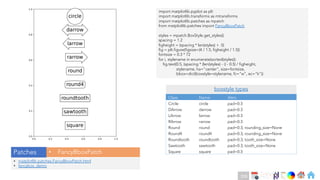 Ch
Ch
Ch
Ch
Ch
Ch
Ch
DT
import matplotlib.pyplot as plt
import matplotlib.transforms as mtransforms
import matplotlib.patches as mpatch
from matplotlib.patches import FancyBboxPatch
styles = mpatch.BoxStyle.get_styles()
spacing = 1.2
figheight = (spacing * len(styles) + .5)
fig = plt.figure(figsize=(4 / 1.5, figheight / 1.5))
fontsize = 0.3 * 72
for i, stylename in enumerate(sorted(styles)):
fig.text(0.5, (spacing * (len(styles) - i) - 0.5) / figheight,
stylename, ha="center", size=fontsize,
bbox=dict(boxstyle=stylename, fc="w", ec="k"))
• matplotlib.patches.FancyBboxPatch.html
• fancybox_demo
Patches
Class Name Attrs
Circle circle pad=0.3
DArrow darrow pad=0.3
LArrow larrow pad=0.3
RArrow rarrow pad=0.3
Round round pad=0.3, rounding_size=None
Round4 round4 pad=0.3, rounding_size=None
Roundtooth roundtooth pad=0.3, tooth_size=None
Sawtooth sawtooth pad=0.3, tooth_size=None
Square square pad=0.3
boxstyle types
• FancyBboxPatch
258
 