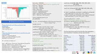Ch
Ch
Ch
Ch
Ch
Ch
Ch
DT
#https://sharkcoder.com/data-visualization/mpl-
bidirectional
import requests
import pandas as pd
url =
'https://en.wikipedia.org/wiki/List_of_countries_by_gover
nment_budget'
response = requests.get(url)
tables = pd.read_html(response.text)
tables[0].to_csv('data.csv’)
df = pd.read_csv('data.csv’)
data = df[['Country','Revenues','Expenditures']].head(10)
data.set_index('Country', inplace=True)
data['Revenues'] = data['Revenues'].astype(float)
data['Revenues'] = data['Revenues'] / 1000
data['Expenditures'] = data['Expenditures'].astype(float)
data['Expenditures'] = data['Expenditures'] / 1000 * (-1)
font_color = '#525252'
hfont = {'fontname':'Calibri’} # dict for unpacking later
facecolor = '#eaeaf2'
color_red = '#fd625e'
color_blue = '#01b8aa'
index = data.index
column0 = data['Expenditures']
column1 = data['Revenues']
title0 = 'Expenditures, USD thousand'
title1 = 'Revenues, USD thousand’
import matplotlib.pyplot as plt
plt.rcdefaults()
fig, axes = plt.subplots(figsize=(10,5), facecolor=facecolor,
ncols=2, sharey=True)
fig.tight_layout()
axes[0].barh(index, column0, align='center’,
color=color_red, zorder=10)
axes[0].set_title(title0, fontsize=18, pad=15, color= 
color_red, fontweight = 'medium', **hfont)
axes[1].barh(index, column1, align='center’,
color=color_blue, zorder=10)
axes[1].set_title(title1, fontsize=18, pad=15, color= 
color_blue, fontweight = 'medium', **hfont)
# If you have positive numbers and want to invert the x-axis
of the left plot
#axes[0].invert_xaxis()
# To show data from highest to lowest
plt.gca().invert_yaxis()
axes[0].set(yticks=data.index, yticklabels=data.index)
axes[0].yaxis.tick_left()
axes[0].tick_params(axis='y', colors='white') # tick color
axes[1].set_xticks([1000, 2000, 3000, 4000, 5000, 6000,
7000, 8000])
axes[1].yaxis.set_tick_params(size=0)
axes[1].set_xticklabels([1000, 2000, 3000, 4000, 5000, 6000,
7000,8000])
for label in (axes[0].get_xticklabels() +axes[0].get_yticklabels()):
label.set(fontsize=13, color=font_color, **hfont)
for label in (axes[1].get_xticklabels() +axes[1].get_yticklabels()):
label.set(fontsize=13, color=font_color, **hfont)
fig.patch.set(facecolor = 'white’)
#wspace=0 for no gap between the two axes
plt.subplots_adjust(wspace=0, top=0.85, bottom=0.1,
left=0.18, right=0.95)
[ax.grid(True) for ax in fig.axes]
filename = 'mpl-bidirectional2'
plt.savefig(filename+'.png', dpi=300, format='png’,
bbox_inches='tight')
Country Revenues Expenditures
United States 5923.829 -9818.53
China 3622.313 -5388.81
Germany 1729.224 -2038.25
Japan 1666.454 -2362.68
France 1334.944 -1609.71
United Kingdom 966.407 -1400.78
Italy 863.785 -1103.72
India 620.739 -940.771
Canada 598.434 -917.271
Spain 481.945 -657.75
Bi Directional Charts
The final data frame used for the plot after data aggregation
and manipulation is as below (can be used directly) :
Back
260
 