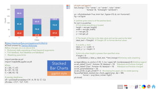 Ch
Ch
Ch
Ch
Ch
Ch
Ch
DT
plt.style.use('ggplot')
text_kwargs = {'ha':"center", 'va':"center", 'color':"white",
'fontsize':18, 'fontweight':"semibold"}
ax = df.plot(stacked=True, kind='bar', figsize=(10, 6), rot='horizontal')
fig = ax.figure
# .patches gives acess to all the patches (bars)
for rect in ax.patches:
# Find where everything is located
height = rect.get_height()
width = rect.get_width()
x = rect.get_x()
y = rect.get_y()
# The height of the bar is the data value and can be used as the label
label_text = f'{height}' # f'{height:.2f}' to format decimal values
# ax.text(x, y, text)
label_x = x + width / 2
label_y = y + height / 2
# plot only when height is greater than specified value
if height > 0:
ax.text(label_x, label_y, label_text, **text_kwargs) #Dictionary style unpacking
ax.legend(bbox_to_anchor=(1.05, 1), loc='upper left', borderaxespad=0) #Adding Legend
ax.set_ylabel("Count", fontsize=18, labelpad = 10) #labelpad and fontsize changed
ax.set_xlabel("Class", fontsize=18, labelpad = 10) #labelpad and fontsize changed
ax.tick_params(labelsize = 16)
ax.set_ylim(0, ax.get_ylim()[1]*1.1) #Increasing the upper ylim to create spacing
fig.savefig('labels_stacked_bar_charts_ggplot.png', dpi = 300,
format = 'png',bbox_inches='tight')
plt.show()
#https://stackoverflow.com/questions/41296313/
#Check answer by Trenton McKinney
Below changes vis-a-vis above link
• Dictionary style unpacking of text keyword arguments
• Tick labelsize, Axis labelsize and labelpad
• Resetting yaxis limits
import pandas as pd
import matplotlib.pyplot as plt
#Data
A = [45, 17, 47]
B = [91, 70, 72]
C = [68, 43, 13]
# pandas dataframe
df = pd.DataFrame(data={'A': A, 'B': B, 'C': C})
df.index = ['C1', 'C2', 'C3']
Stacked
Bar Charts
ggplot style
262
 