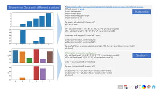 Ch
Ch
Ch
Ch
Ch
Ch
Ch
DT
#https://stackoverflow.com/questions/55642270/matplotlib-sharex-on-data-with-different-x-values
#Check answer by gmds
import pandas as pd
import numpy as np
import matplotlib.pyplot as plt
import seaborn as sns
fig, axes = plt.subplots(2, sharex=‘all’)
ax1, ax2 = axes
df = pd.DataFrame({‘x’: [‘A’, ‘B’, ‘C’, ‘D’, ‘E’, ‘F’], ‘y1’: np.arrange(6)})
df2 = pd.DataFrame({‘x’: [‘B’, ‘D’, ‘E’], ‘y2’: np.random.rand(3)})
combined = df.merge(df2, how=‘left’, on=‘x’)
ax1.bar(combined[‘x’], combined[‘y1’])
ax2.bar(combined[‘x’], combined[‘y2’])
fig.savefig(f’Share_x_across_subplots.png’,dpi=150, format=‘png’, bbox_inches='tight’)
plt.show()
Share-x on Data with different x values
#Alternately, one can also use Seaborn
df = pd.DataFrame({'x':['A','B','C','D','E','F'],'y1':np.random.rand(6)})
df2 = pd.DataFrame({'x':['B','D','E'],'y2':np.random.rand(3)})
order = np.unique(list(df.x)+list(df2.x))
fig,axes = plt.subplots(2, sharex='all')
sns.barplot(x='x',y='y1',data=df,ax=axes[0], order=order)
sns.barplot(x='x',y='y2',data=df2,ax=axes[1], order=order)
plt.show()
Seaborn
Matplotlib
264
 