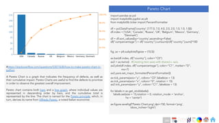 Ch
Ch
Ch
Ch
Ch
Ch
Ch
DT
#https://stackoverflow.com/questions/53577630/how-to-make-pareto-chart-in-
python
A Pareto Chart is a graph that indicates the frequency of defects, as well as
their cumulative impact. Pareto Charts are useful to find the defects to prioritize
in order to observe the greatest overall improvement.
Pareto chart contains both bars and a line graph, where individual values are
represented in descending order by bars, and the cumulative total is
represented by the line. The chart is named for the Pareto principle, which, in
turn, derives its name from Vilfredo Pareto, a noted Italian economist.
Pareto Chart
import pandas as pd
import matplotlib.pyplot as plt
from matplotlib.ticker import PercentFormatter
df = pd.DataFrame({'country': [177.0, 7.0, 4.0, 2.0, 2.0, 1.0, 1.0, 1.0]})
df.index = ['USA', 'Canada', 'Russia', 'UK', 'Belgium', 'Mexico', 'Germany’,
'Denmark']
df = df.sort_values(by='country',ascending=False)
df["cumpercentage"] = df["country"].cumsum()/df["country"].sum()*100
fig, ax = plt.subplots(figsize = (10,5))
ax.tick_params(axis="y", colors="C0",labelsize = 13)
ax.tick_params(axis="x", colors="0", rotation = 15)
ax2.tick_params(axis="y", colors="C1", labelsize = 13)
for labels in ax.get_xticklabels():
labels.set(size = 13,rotation = 0, rotation_mode = 'anchor’,
ha = 'center')
ax.figure.savefig(f'Pareto Chart.png',dpi=150, format='png’,
bbox_inches='tight')
ax.bar(df.index, df["country"], color="C0")
ax2 = ax.twinx() #Creating twin axes with shared x -axis
ax2.plot(df.index, df["cumpercentage"], color="C1", marker="D",
ms=7)
ax2.yaxis.set_major_formatter(PercentFormatter())
266
 