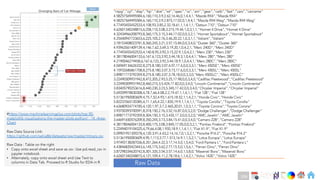 Ch
Ch
Ch
Ch
Ch
Ch
Ch
DT
"mpg","cyl","disp","hp","drat","wt","qsec","vs","am","gear","carb","fast","cars","carname"
4.58257569495584,6,160,110,3.9,2.62,16.46,0,1,4,4,1,"Mazda RX4","Mazda RX4"
4.58257569495584,6,160,110,3.9,2.875,17.02,0,1,4,4,1,"Mazda RX4 Wag","Mazda RX4 Wag"
4.77493455452533,4,108,93,3.85,2.32,18.61,1,1,4,1,1,"Datsun 710","Datsun 710"
4.62601340248815,6,258,110,3.08,3.215,19.44,1,0,3,1,1,"Hornet 4 Drive","Hornet 4 Drive"
4.32434966208793,8,360,175,3.15,3.44,17.02,0,0,3,2,1,"Hornet Sportabout","Hornet Sportabout"
4.25440947723653,6,225,105,2.76,3.46,20.22,1,0,3,1,1,"Valiant","Valiant"
3.78153408023781,8,360,245,3.21,3.57,15.84,0,0,3,4,0,"Duster 360","Duster 360"
4.93963561409139,4,146.7,62,3.69,3.19,20,1,0,4,2,1,"Merc 240D","Merc 240D"
4.77493455452533,4,140.8,95,3.92,3.15,22.9,1,0,4,2,1,"Merc 230","Merc 230"
4.38178046004133,6,167.6,123,3.92,3.44,18.3,1,0,4,4,1,"Merc 280","Merc 280"
4.2190046219458,6,167.6,123,3.92,3.44,18.9,1,0,4,4,1,"Merc 280C","Merc 280C"
4.04969134626332,8,275.8,180,3.07,4.07,17.4,0,0,3,3,1,"Merc 450SE","Merc 450SE"
4.15932686861708,8,275.8,180,3.07,3.73,17.6,0,0,3,3,1,"Merc 450SL","Merc 450SL"
3.89871773792359,8,275.8,180,3.07,3.78,18,0,0,3,3,0,"Merc 450SLC","Merc 450SLC"
3.22490309931942,8,472,205,2.93,5.25,17.98,0,0,3,4,0,"Cadillac Fleetwood","Cadillac Fleetwood"
3.22490309931942,8,460,215,3,5.424,17.82,0,0,3,4,0,"Lincoln Continental","Lincoln Continental"
3.83405790253616,8,440,230,3.23,5.345,17.42,0,0,3,4,0,"Chrysler Imperial","Chrysler Imperial"
5.69209978830308,4,78.7,66,4.08,2.2,19.47,1,1,4,1,1,"Fiat 128","Fiat 128"
5.51361950083609,4,75.7,52,4.93,1.615,18.52,1,1,4,2,1,"Honda Civic","Honda Civic"
5.82237065120385,4,71.1,65,4.22,1.835,19.9,1,1,4,1,1,"Toyota Corolla","Toyota Corolla"
4.63680924774785,4,120.1,97,3.7,2.465,20.01,1,0,3,1,1,"Toyota Corona","Toyota Corona"
3.93700393700591,8,318,150,2.76,3.52,16.87,0,0,3,2,0,"Dodge Challenger","Dodge Challenger"
3.89871773792359,8,304,150,3.15,3.435,17.3,0,0,3,2,0,"AMC Javelin","AMC Javelin"
3.64691650576209,8,350,245,3.73,3.84,15.41,0,0,3,4,0,"Camaro Z28","Camaro Z28"
4.38178046004133,8,400,175,3.08,3.845,17.05,0,0,3,2,1,"Pontiac Firebird","Pontiac Firebird"
5.22494019104525,4,79,66,4.08,1.935,18.9,1,1,4,1,1,"Fiat X1-9","Fiat X1-9"
5.09901951359278,4,120.3,91,4.43,2.14,16.7,0,1,5,2,1,"Porsche 914-2","Porsche 914-2"
5.51361950083609,4,95.1,113,3.77,1.513,16.9,1,1,5,2,1,"Lotus Europa","Lotus Europa"
3.97492138287036,8,351,264,4.22,3.17,14.5,0,1,5,4,0,"Ford Pantera L","Ford Pantera L"
4.43846820423443,6,145,175,3.62,2.77,15.5,0,1,5,6,1,"Ferrari Dino","Ferrari Dino"
3.87298334620742,8,301,335,3.54,3.57,14.6,0,1,5,8,0,"Maserati Bora","Maserati Bora"
4.62601340248815,4,121,109,4.11,2.78,18.6,1,1,4,2,1,"Volvo 142E","Volvo 142E"
#https://www.machinelearningplus.com/plots/top-50-
matplotlib-visualizations-the-master-plots-python/ - 14.-Area-
Chart
Raw Data Source Link:
https://github.com/selva86/datasets/raw/master/mtcars.csv
Raw Data : Table on the right
• Copy onto excel sheet and save as csv. Use pd.read_csv in
jupyter notebook. `
• Alternately, copy onto excel sheet and Use Text to
columns in Data Tab. Proceed to R Studio for EDA in R. Raw Data
Back
269
 