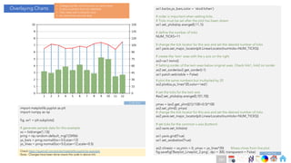 Ch
Ch
Ch
Ch
Ch
Ch
Ch
DT
Check https://queirozf.com/entries/matplotlib-pyplot-by-example
Note : Changes have been done visavis the code in above link.
ax1.bar(xs,ys_bars,color = 'xkcd:lichen')
# order is important when setting ticks.
# Ticks must be set after the plot has been drawn
ax1.set_yticks(np.arange(0,11,1))
# define the number of ticks
NUM_TICKS=11
# change the tick locator for this axis and set the desired number of ticks
ax1.yaxis.set_major_locator(plt.LinearLocator(numticks=NUM_TICKS))
# plot the same numbers but multiplied by 20
ax2.plot(xs,ys_lines*20,color='red')
# set the ticks for the twin axis
#ax2.set_yticks(np.arange(0,101,10))
ymax = (ax2.get_ylim()[1]//100+0.5)*100
ax2.set_ylim(0, ymax)
# change the tick locator for this axis and set the desired number of ticks
ax2.yaxis.set_major_locator(plt.LinearLocator(numticks=NUM_TICKS))
# set ticks for the common x axis (bottom)
ax2.xaxis.set_ticks(xs)
ax1.yaxis.grid(True)
ax1.set_axisbelow(True)
ax2.vlines(x = xs,ymin = 0, ymax = ys_lines*20) #Axes.vlines from line plot
fig.savefig('Barplot_Lineplot_2.png', dpi = 300, transparent = False)
import matplotlib.pyplot as plt
import numpy as np
fig, ax1 = plt.subplots()
# generate sample data for this example
xs = list(range(1,13))
prng = np.random.default_rng(123456)
ys_bars = prng.normal(loc=3.0,size=12)
ys_lines = prng.normal(loc=5.0,size=12,scale=0.5)
Overlaying Charts
• Categorical Bar and Line plot on same Axes
• X axis is numeric but non datetime
• Twin Axes with a shared x axis
• Ax.vlines from the line plot
Code End
Code Start
# create the 'twin’ axes with the y axis on the right
ax2=ax1.twinx()
# Setting zorder of the twin axes below original axes. Check link1, link2 on zorder
ax2.set_zorder(ax2.get_zorder()-1)
ax1.patch.set(visible = False)
281
 